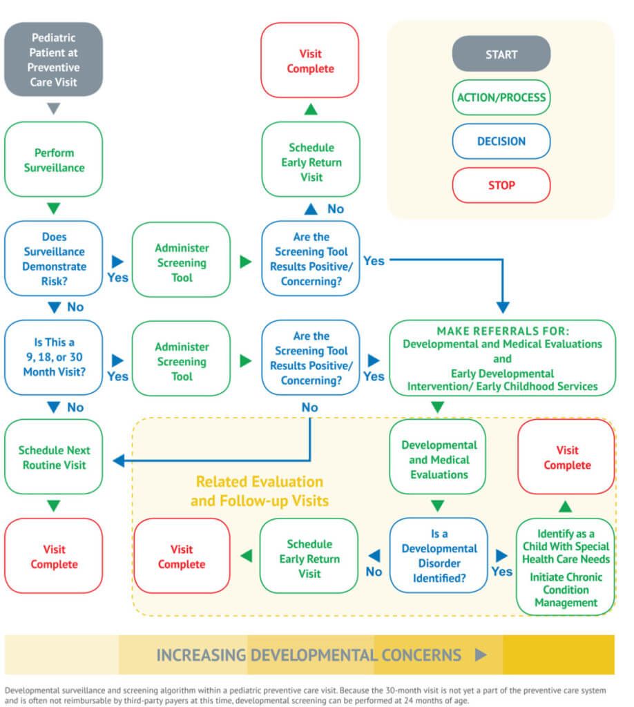 Developmental Screening Guide chart